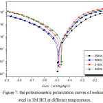 Figure 7: the potentiometric polarization curves of ordinary steel in 1M HCl at different temperatures.