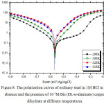 Figure 8: The polarization curves of ordinary steel in 1M HCl in the absence and the presence of 10-5M Bis (DL-α-alaninato) copper dihydrate at different temperatures.