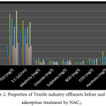 Figure 2: Properties of Textile industry effluents before and after adsorption treatment by NAC2.