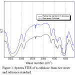 Figure 1: Spectra FTIR of α-cellulose from rice straw and reference standard