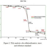 Figure 3: TGA analysis ofα-cellulosefromrice straw and reference standard