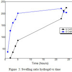 Figure 5: Swelling ratio hydrogel vs time 