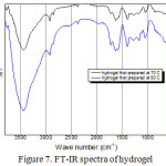 Figure 7: FT-IR spectra of hydrogel