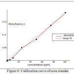 Figure 9: Calibration curve of urea standar