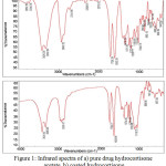 Figure 1: Infrared spectra of a) pure drug hydrocortisone acetate, b) coated hydrocortisone