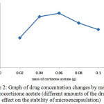 Figure 2: Graph of drug concentration changes by mass of hydrocortisone acetate (different amounts of the drug's effect on the stability of microencapsulation)
