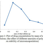 Figure 3: Plot of drug concentration by mass of ethyl cellulose, (the effect of different amounts of polymer on stability of microencapsulation)