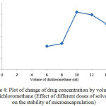 Figure 4: Plot of change of drug concentration by volume of dichloromethane (Effect of different doses of solvent on the stability of microencapsulation)