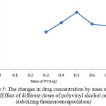 Figure 5: The changes in drug concentration by mass of PVA (Effect of different doses of polyvinyl alcohol on stabilizing themicroencapsulation)