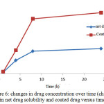 Figure 6: changes in drug concentration over time (changes in net drug solubility and coated drug versus time)