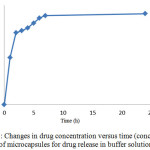 Figure 7: Changes in drug concentration versus time (concentration of microcapsules for drug release in buffer solution)