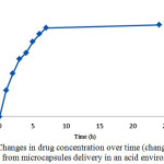 Figure 8: Changes in drug concentration over time (changes of drug release from microcapsules delivery in an acid environment)