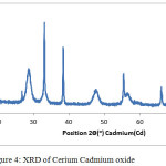 Figure 4: XRD of Cerium Cadmium oxide
