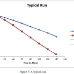 Figure 7: A typical run