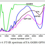 Figure 4: FT-IR spectrum of FA GGBS GP50 GP100