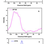 Figure 7: 29Si NMR spectrum of a) FA and GGBS  b) GP100 and c)GP50