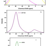 Figure 8: 27Al NMR spectrum of a) FA and GGBS b) GP100 and c) GP50