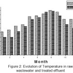 Figure 2: Evolution of Temperature in raw wastewater and treated effluent