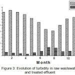 Figure 3: Evolution of turbidity in raw wastewater and treated effluent