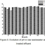 Figure 5: Evolution of pH in raw wastewater and treated effluent