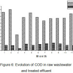 Figure 6: Evolution of COD in raw wastewater and treated effluent