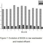 Figure 7: Evolution of BOD5 in raw wastewater and treated effluent