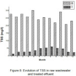 Figure 8: Evolution of TSS in raw wastewater and treated effluent