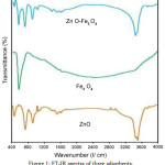 Figure 1: FT-IR spectra of three adsorbents