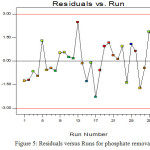 Figure 5: Residuals versus Runs for phosphate removal