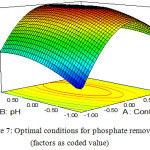 Figure 7: Optimal conditions for phosphate removal (factors as coded value)
