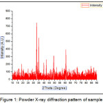 Figure 1: Powder X-ray diffraction pattern of sample