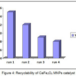 Figure 4: Recyclability of CaFe2O4 MNPs catalyst