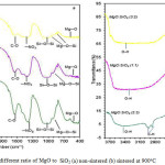 Figure 1: FTIR Spectra of the samples with different ratio of MgO to SiO2 (a) non-sintered (b) sintered at 900oC