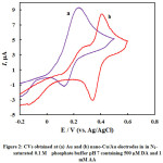 Figure 2: CVs obtained at (a) Au and (b) nano-Cu/Au electrodes in in N2-saturated 0.1 M    phosphate buffer pH 7 containing 500 µM DA and 1 mM AA