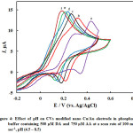 Figure 4: Effect of pH on CVs modified nano Cu/Au electrode in phosphate buffer containing 500 µM DA and 750 µM AA at a scan rate of 100 mV sec-1, pH (4.5 – 8.5)