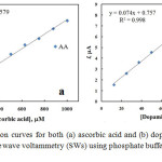 Figure 7: Calibration curves for both (a) ascorbic acid and (b) dopamine extracted from square wave voltammetry (SWs) using phosphate buffer solution of pH 4.5