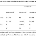 Table 1: Antimicrobial activity of the selected essential oils against selected strains by disc diffusion method.