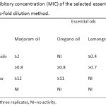 Table 2: Minimum inhibitory concentration (MIC) of the selected essential oils (mg/ml) against selected strains by two-fold dilution method.