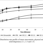 Figure 4: Dissolution rate profile of intact simvastatin, physical mixture and solid dispersion (1:1, 1:3 and 1:5)