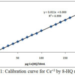 Figure 1: Calibration curve for Ce+3 by 8-HQ method