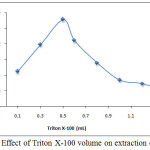 Figure 10: Effect of Triton X-100 volume on extraction efficiency.