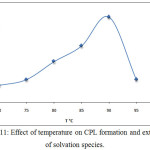 Figure 11: Effect of temperature on CPL formation and extraction of solvation species.