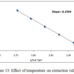 Figure 13: Effect of temperature on extraction values.