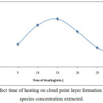 Figure 14: Effect time of heating on cloud point layer formation and solvation species concentration extracted.