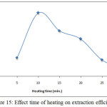 Figure 15: Effect time of heating on extraction efficiency.