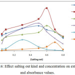 Figure 16: Effect salting out kind and concentration on extraction and absorbance values.