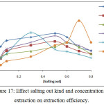 Figure 17: Effect salting out kind and concentration on extraction on extraction efficiency.