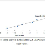 Figure 18: Slope analysis method effect 2,4-DMP concentration on D values. 