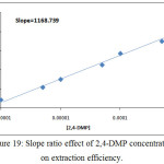 Figure 19: Slope ratio effect of 2,4-DMP concentration on extraction efficiency.
