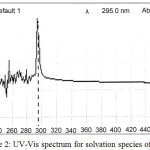 Figure 2: UV-Vis spectrum for solvation species of Ce+3